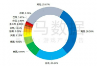 报告：今年上半年中国游戏市场收入 1504.93 亿元，同比增长 7.89%