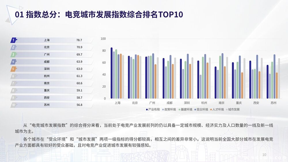 2020 年度全国电竞城市报告发布：上海位居第一