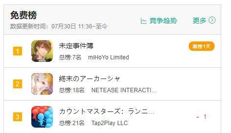 双杀！网易米哈游新手游日本登顶，日本玩家直呼：真香
