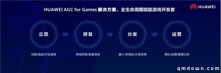 华为发布AGC for Games解决方案，全生命周期赋能游戏开发者做“好”游戏