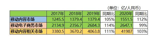 MCF日本移动互联网报告：内容产业年产值达1551.5亿元