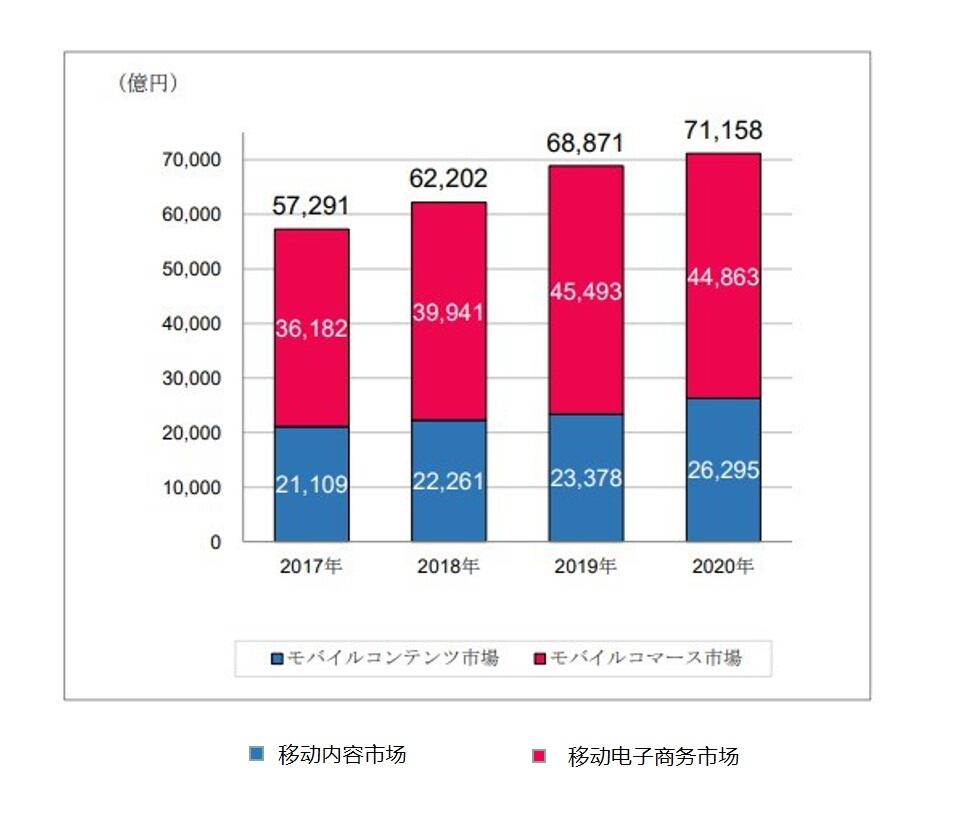 MCF日本移动互联网报告：内容产业年产值达1551.5亿元