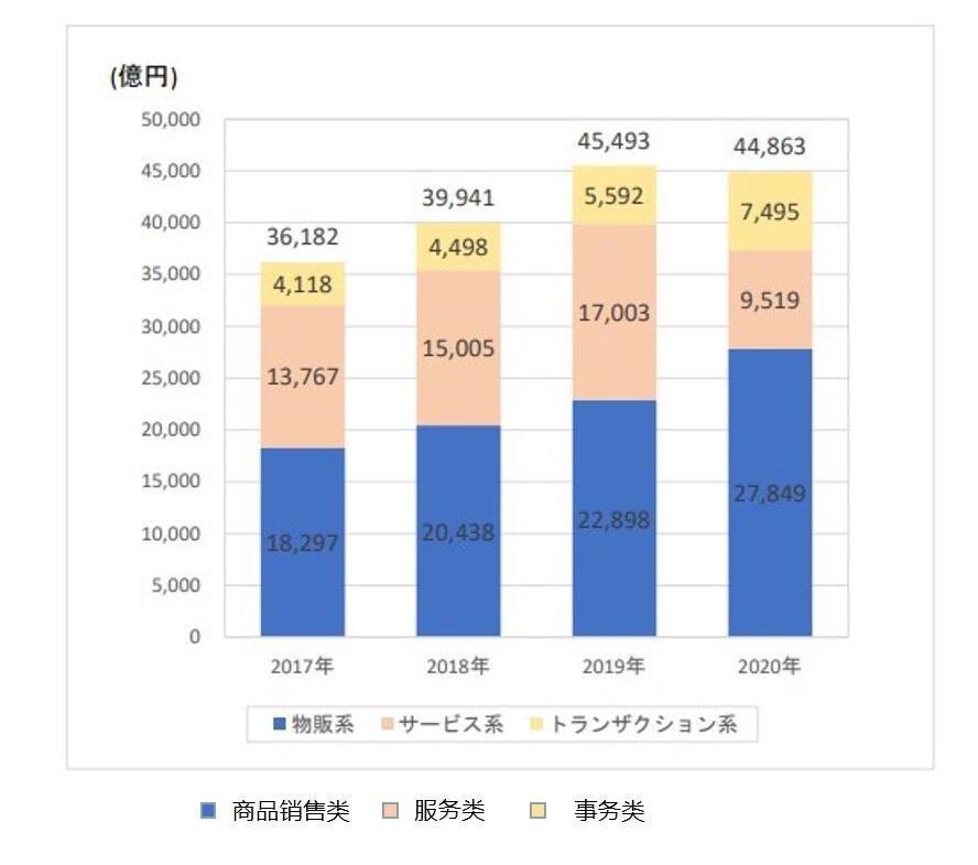 MCF日本移动互联网报告：内容产业年产值达1551.5亿元