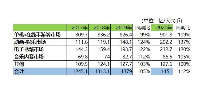 MCF日本移动互联网报告：内容产业年产值达1551.5亿元