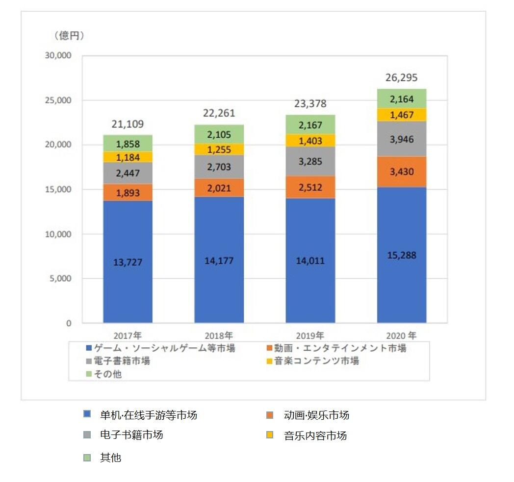 MCF日本移动互联网报告：内容产业年产值达1551.5亿元