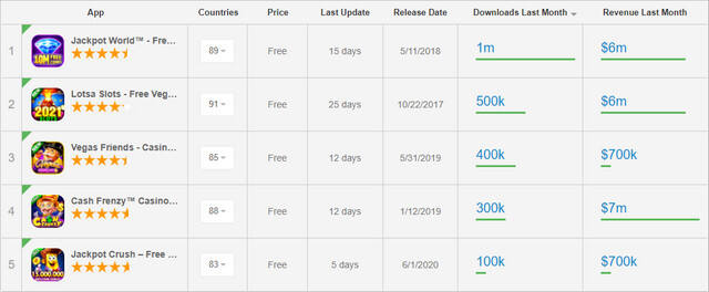 Netmarble斥资21.9亿美元收购博乐科技，进军棋牌游戏