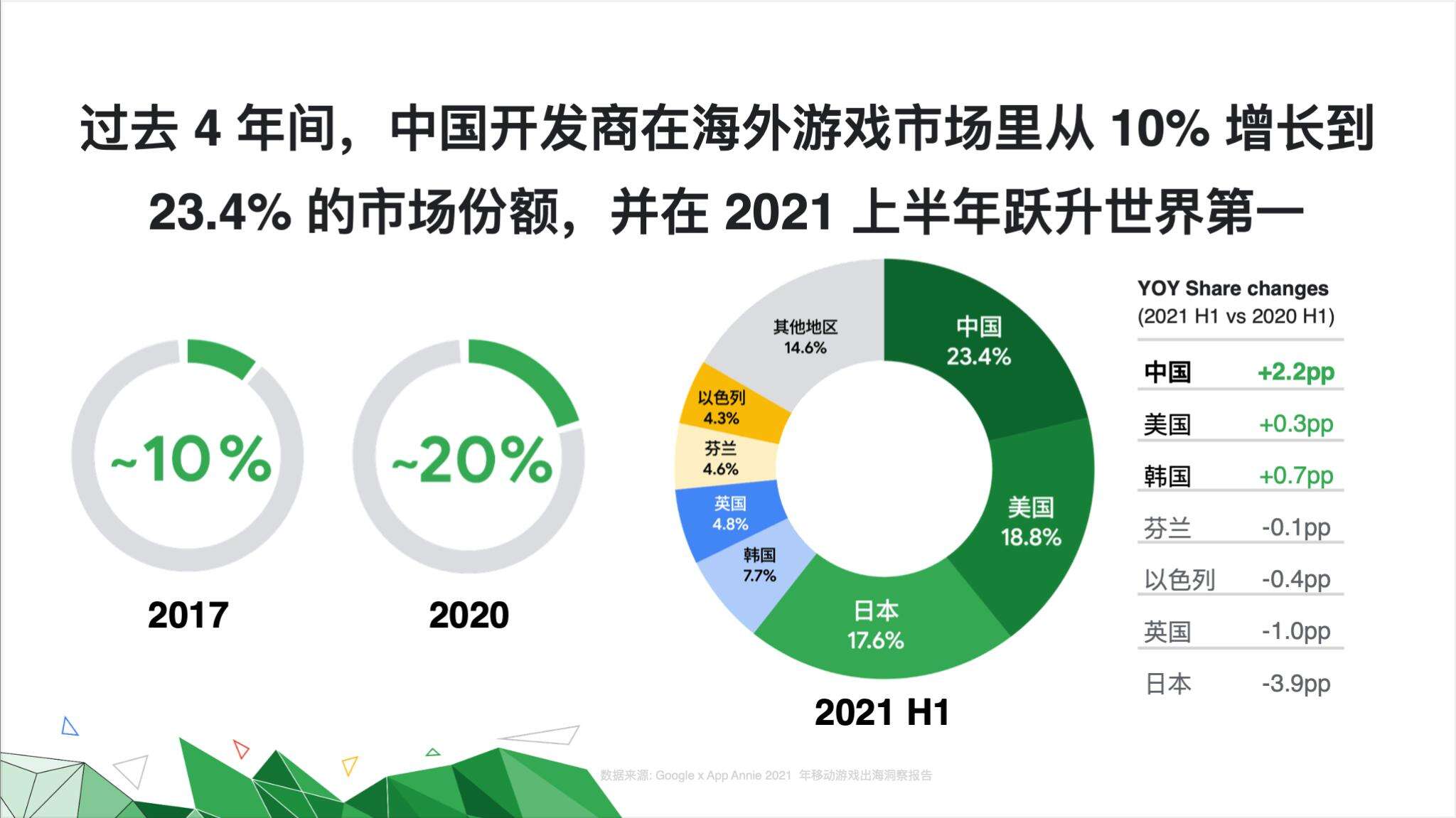 上半年出海收入增47%，国产手游如何切下更大的蛋糕？