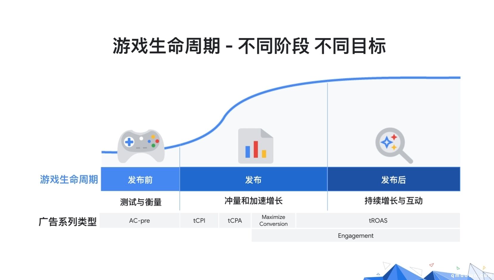 买量成本飙升倒逼宣发多元化，如何找到出海新增长点？