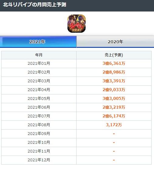 月收入超2000万，《北斗神拳》手游如何演绎奇葩拳术的？