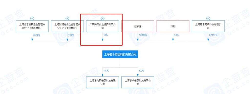 腾讯投资《心舞》手游开发商上海游牛，巩固音舞赛道领先优势