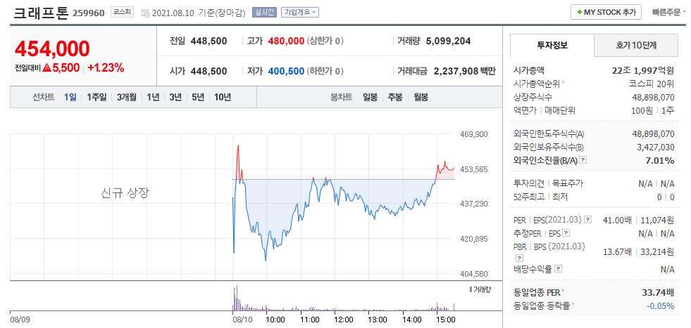 PUBG母公司Krafton上市首日市值193亿美元，新游预约已超2000万