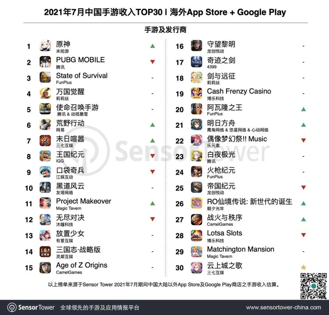 7 月成功出海的中国手游排行：《原神》重回榜首，海外收入达 1.15 亿美元