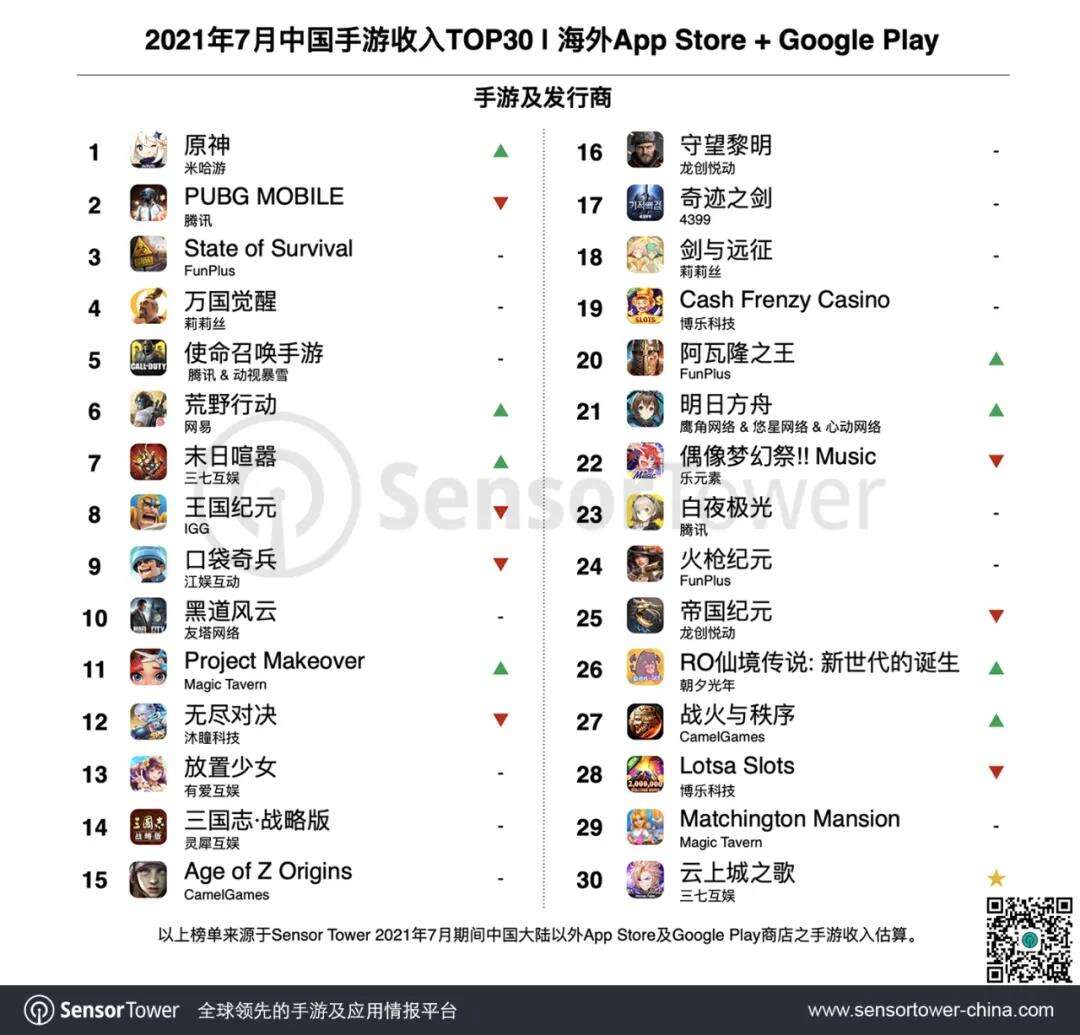 2.0更新助《原神》重回出海手游榜首，泛二次元赛道成出海主力