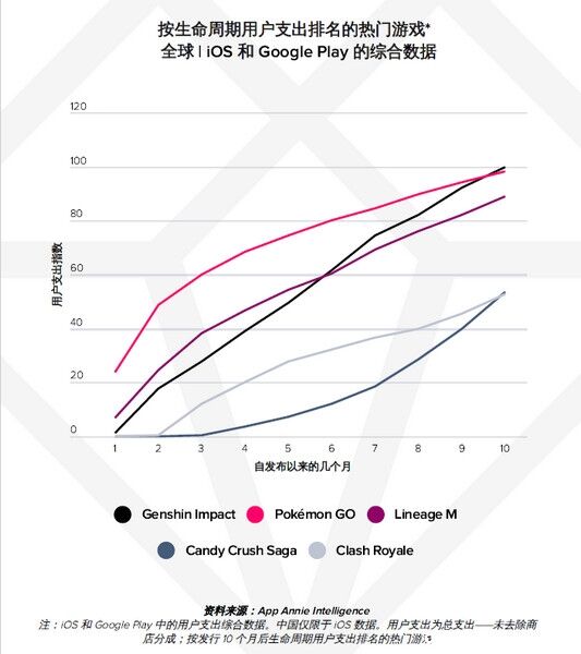 AppAnnie报告：手游持续增长，今年或超1200亿美元！