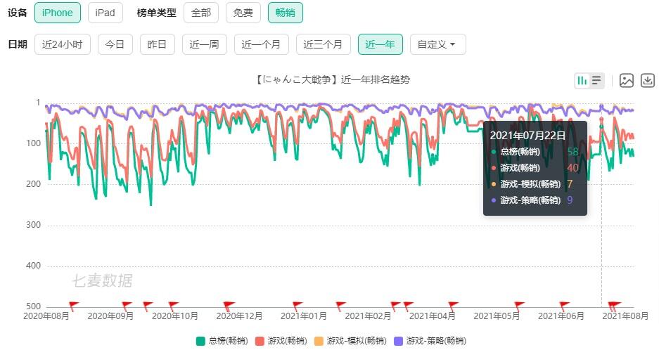 8年屹立不倒，下载超6000万次，这款魔性手游胜在何处？