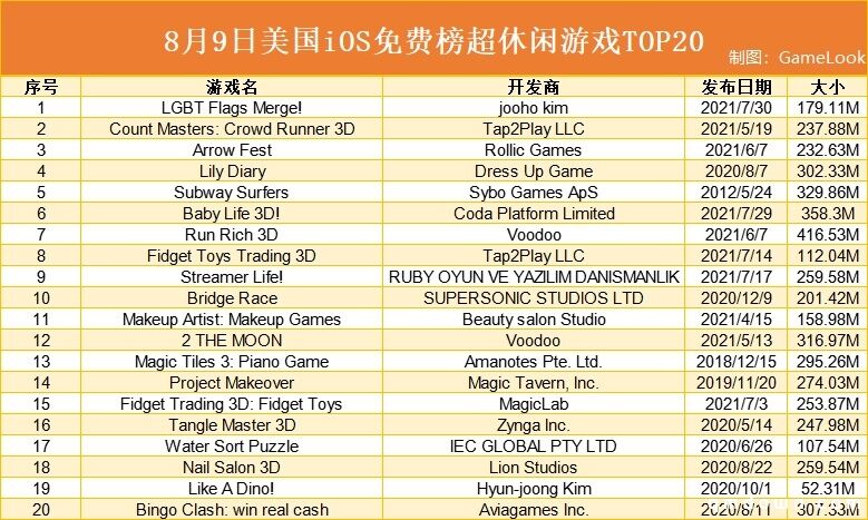 直播、炒币、带小孩，8月美国超休闲TOP20题材更加接地气