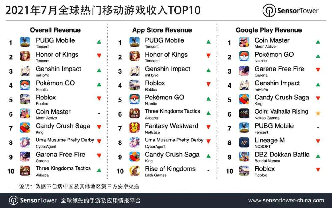 Sensor tower：7月手游收入榜腾讯《和平精英》、《王者荣耀》位列榜首