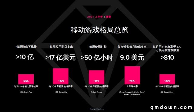 AppAnnie报告：手游持续增长，今年或超1200亿美元！