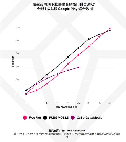 AppAnnie报告：手游持续增长，今年或超1200亿美元！