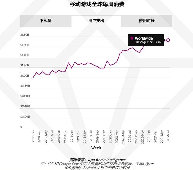 AppAnnie报告：手游持续增长，今年或超1200亿美元！