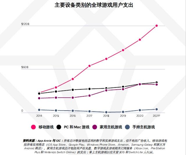 AppAnnie报告：手游持续增长，今年或超1200亿美元！