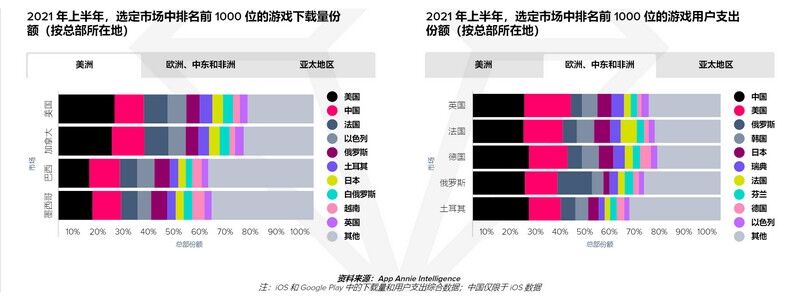 AppAnnie报告：手游持续增长，今年或超1200亿美元！