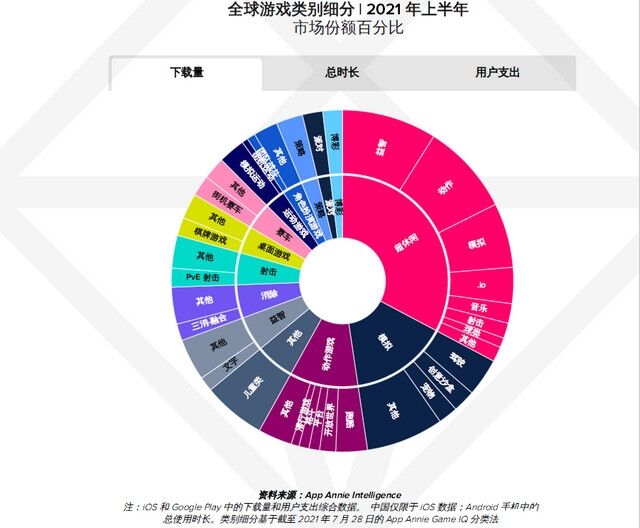 AppAnnie报告：手游持续增长，今年或超1200亿美元！