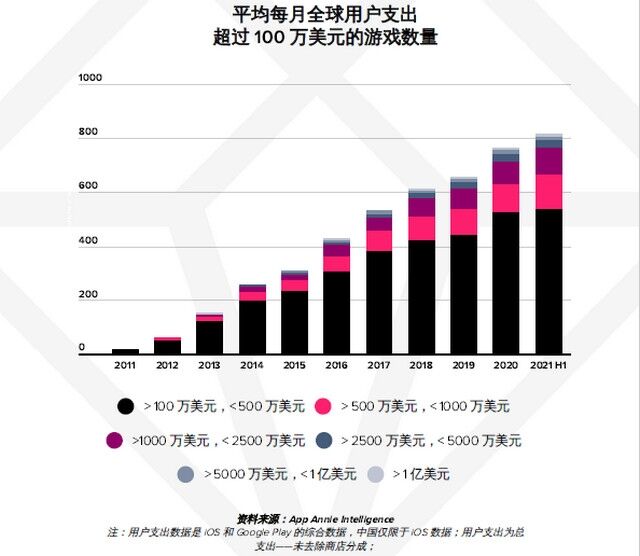 AppAnnie报告：手游持续增长，今年或超1200亿美元！