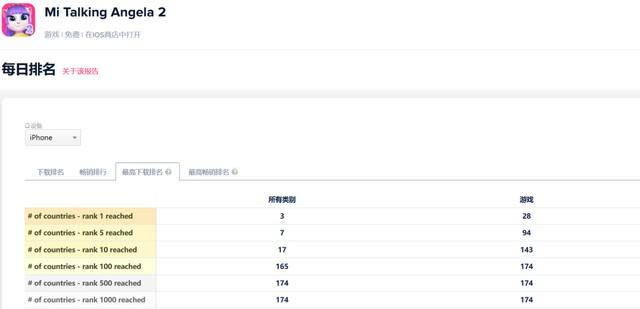登顶海外28国iOS免费榜，这款游戏国内正式上线了