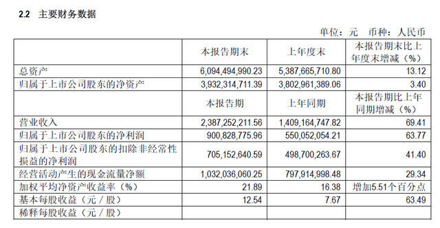 靠自研游戏大获全胜，吉比特上半年营收同比增长近70%