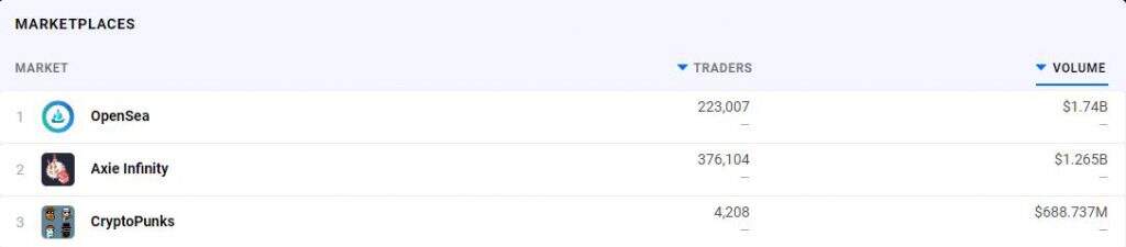 这款回合卡牌游戏成NFT爆款，DAU破百万，累计交易额12亿美元