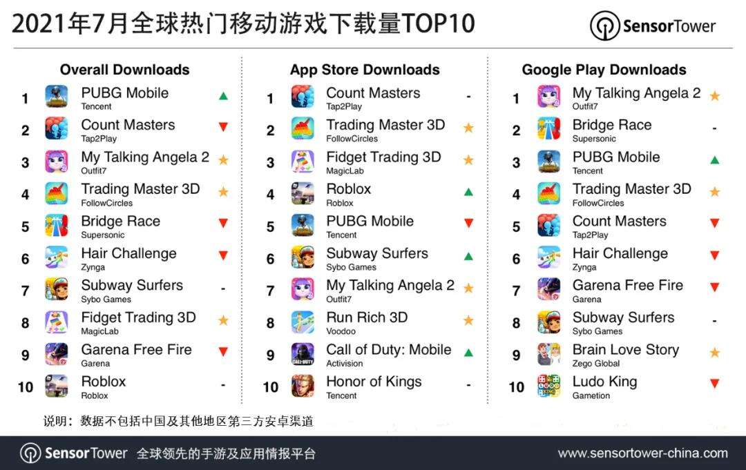 Sensor Tower：重归印度市场，《PUBG Mobile》位列7月全球热门移动游戏下载榜榜首
