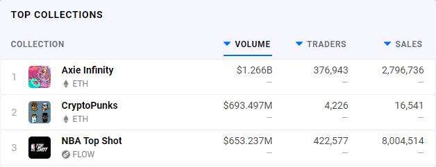 这款回合卡牌游戏成NFT爆款，DAU破百万，累计交易额12亿美元