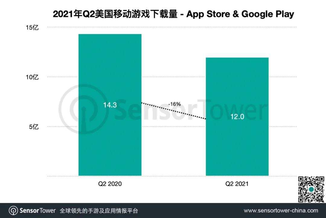 Sensor Tower：2021年Q2 24款中国手游美区吸金近10亿，《PUBGM》重回榜首