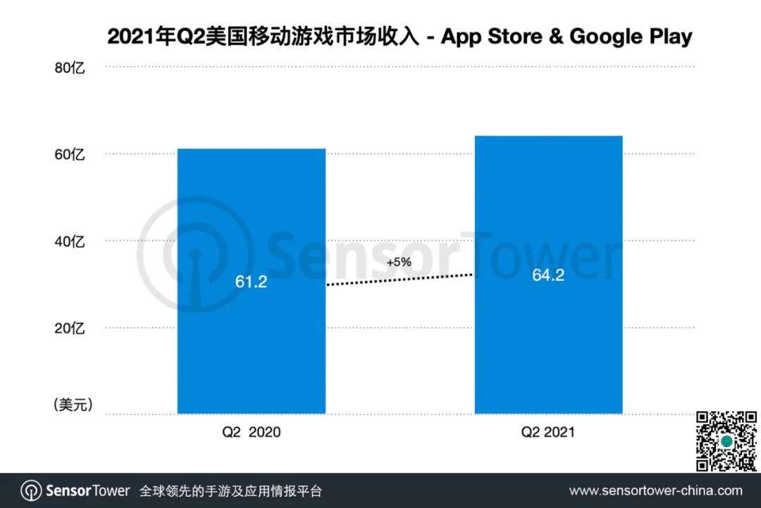 Sensor Tower：2021年Q2 24款中国手游美区吸金近10亿，《PUBGM》重回榜首