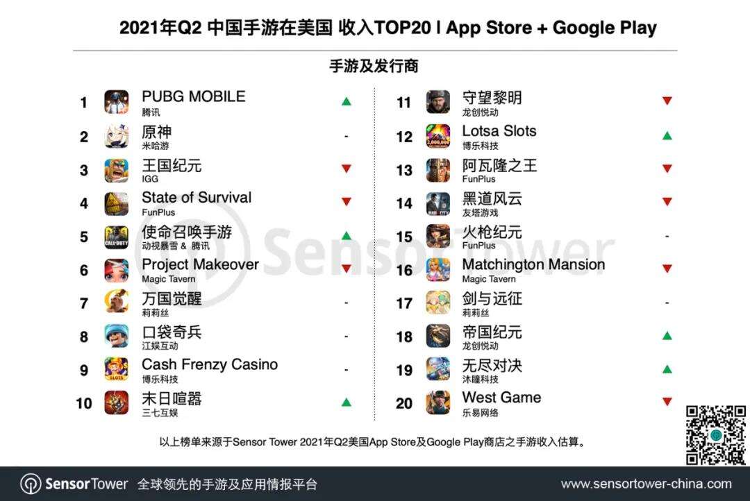 Sensor Tower：2021年Q2 24款中国手游美区吸金近10亿，《PUBGM》重回榜首