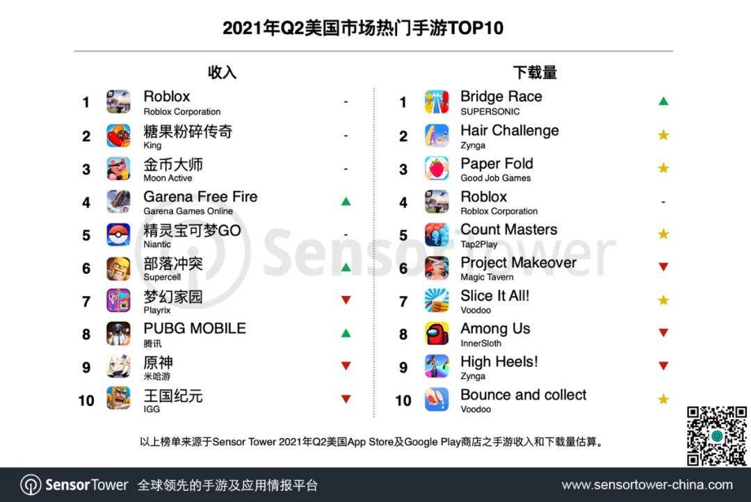 Sensor Tower：2021年Q2 24款中国手游美区吸金近10亿，《PUBGM》重回榜首