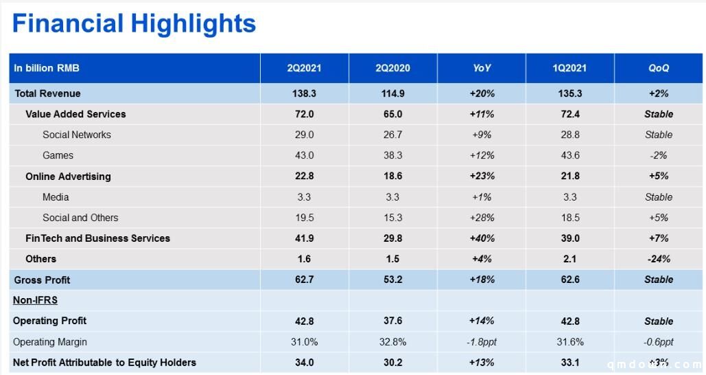 腾讯Q2财报会议，高管解读：行业监管、税率、游戏业务发展