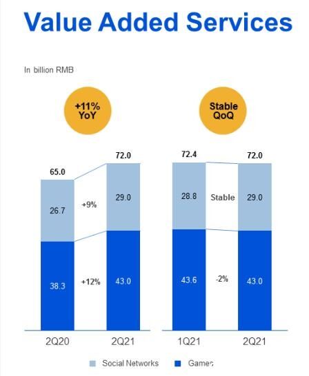 腾讯Q2财报会议，高管解读：行业监管、税率、游戏业务发展