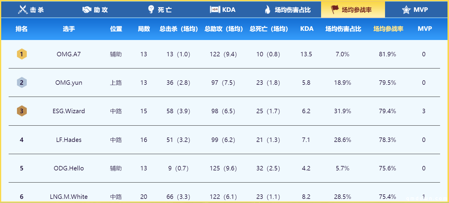 不登顶不还朝！OMG决战LF前瞻