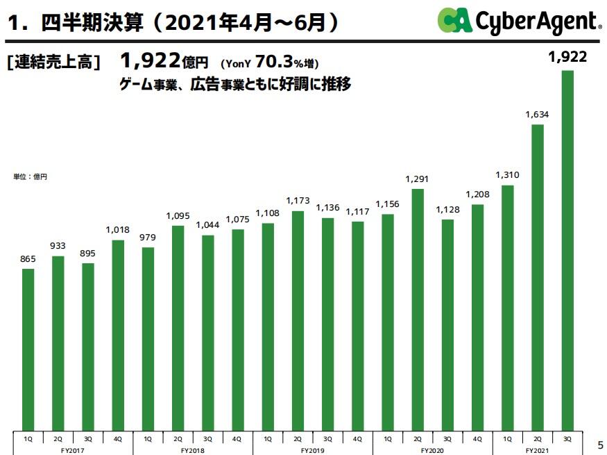 《赛马娘》赚疯了！CA财报出炉，藤田晋社长谈游戏业务发展