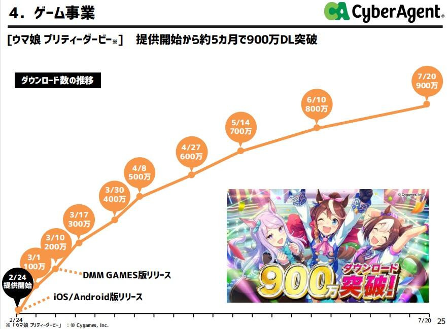 《赛马娘》赚疯了！CA财报出炉，藤田晋社长谈游戏业务发展