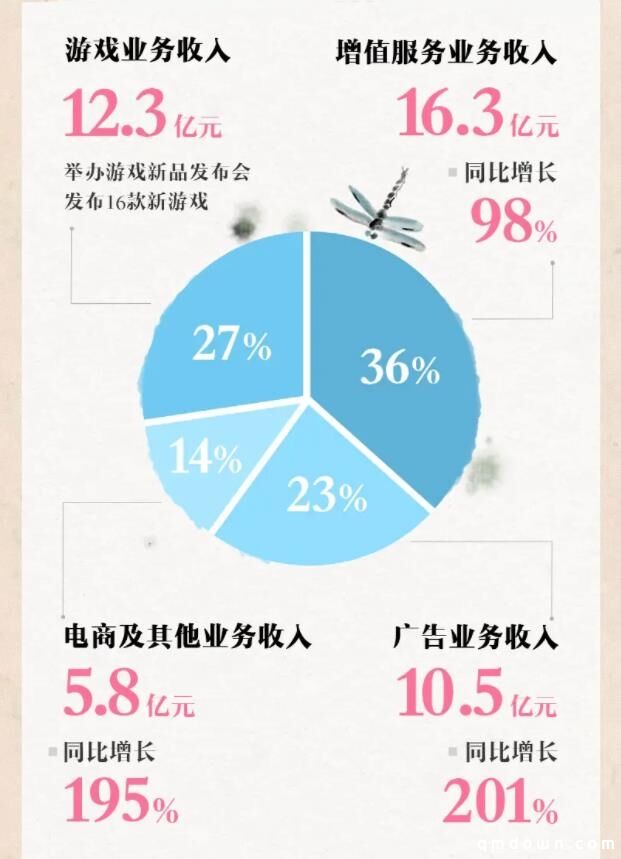 B站Q2营收44.9亿元，陈睿：将加大游戏研发力度