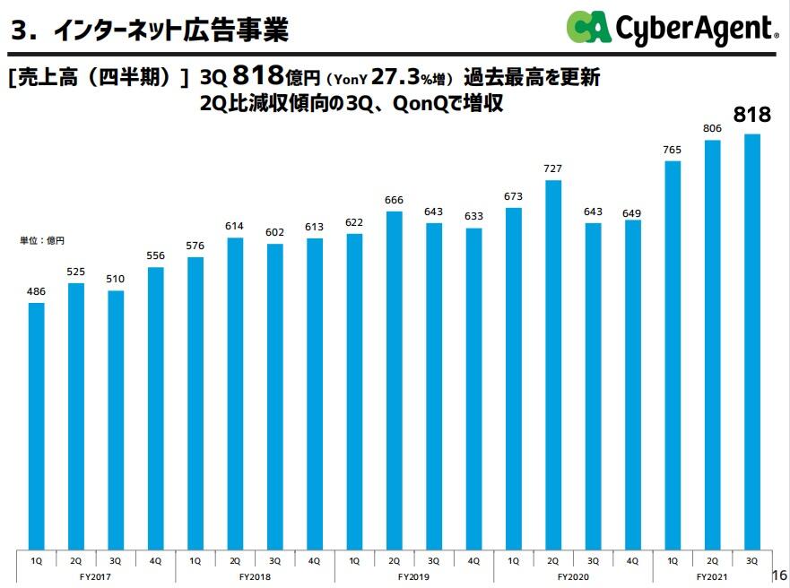 《赛马娘》赚疯了！CA财报出炉，藤田晋社长谈游戏业务发展