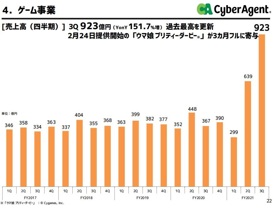 《赛马娘》赚疯了！CA财报出炉，藤田晋社长谈游戏业务发展