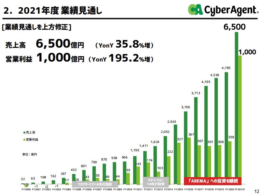 《赛马娘》赚疯了！CA财报出炉，藤田晋社长谈游戏业务发展