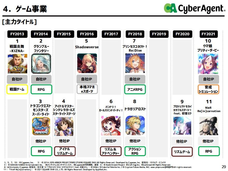 《赛马娘》赚疯了！CA财报出炉，藤田晋社长谈游戏业务发展