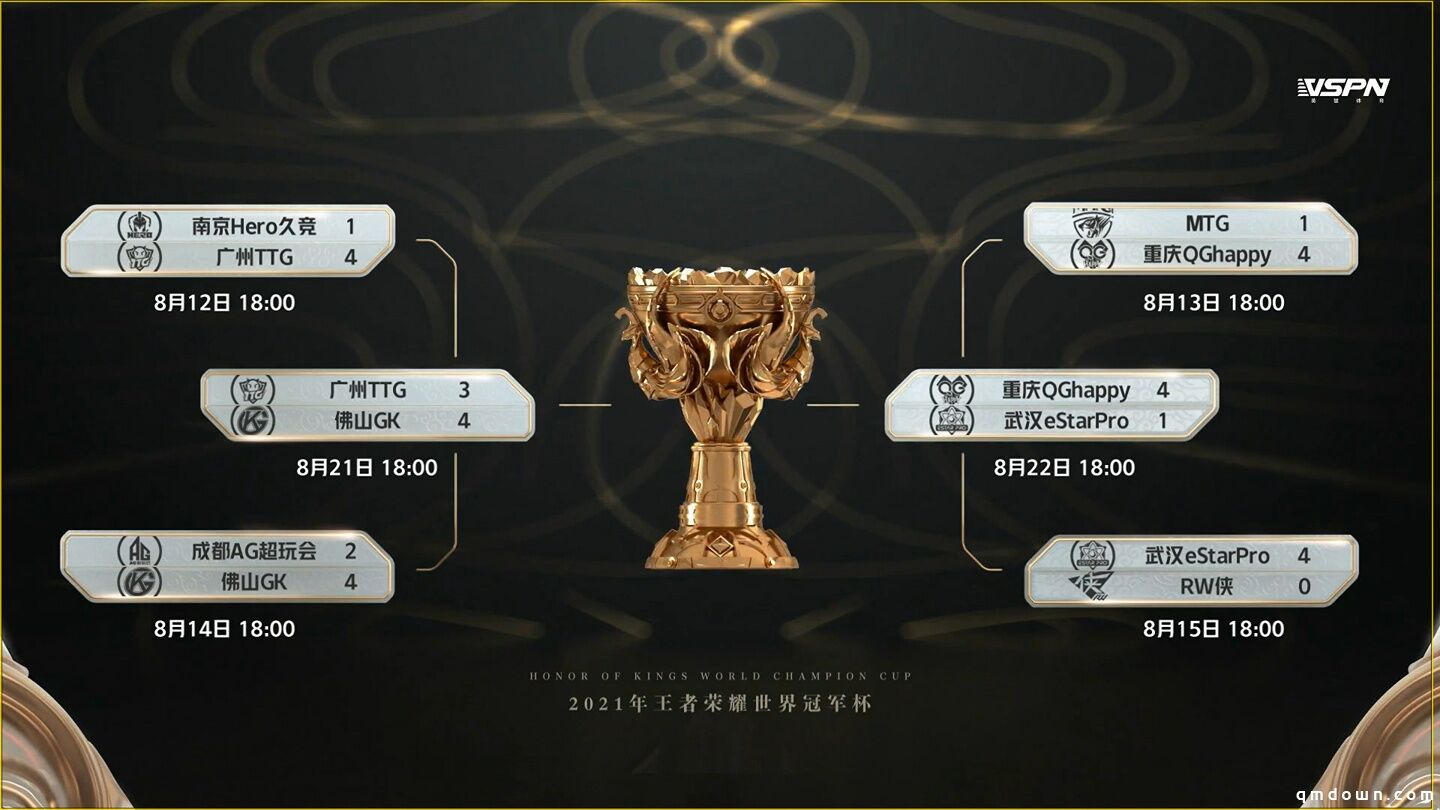 《王者荣耀》世冠杯总决赛名单出炉：佛山 GK 对阵重庆 QG，冠军将获 2100 万元奖金
