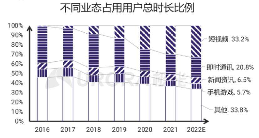 极光报告：短视频使用时长是手游5倍，游戏不再是网民娱乐首选