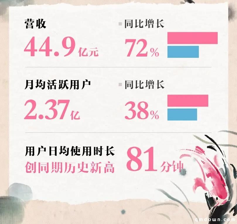 B站Q2营收44.9亿元，陈睿：将加大游戏研发力度